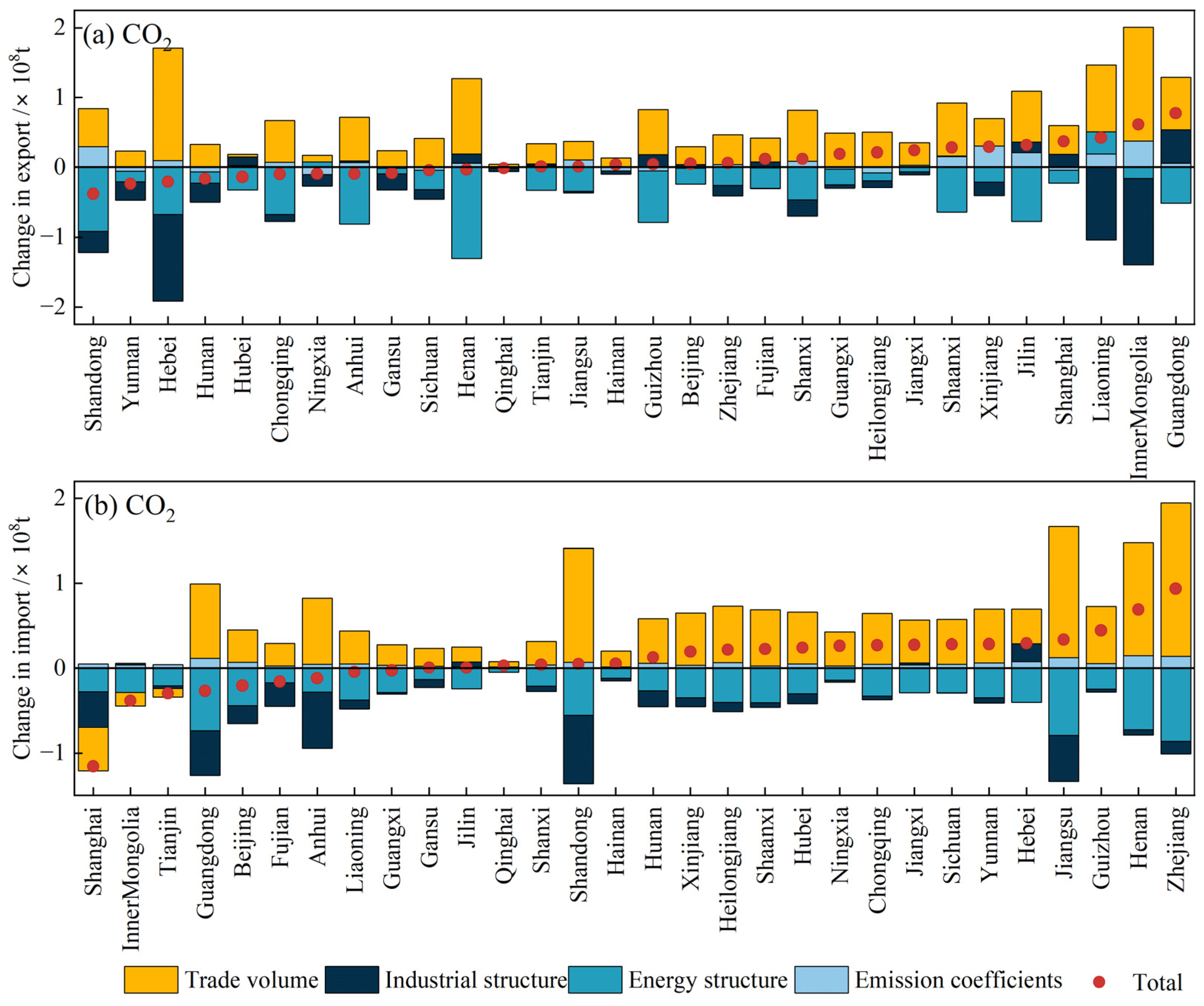 Sustainability | Free Full-Text | The Coordinated Effects of CO2 