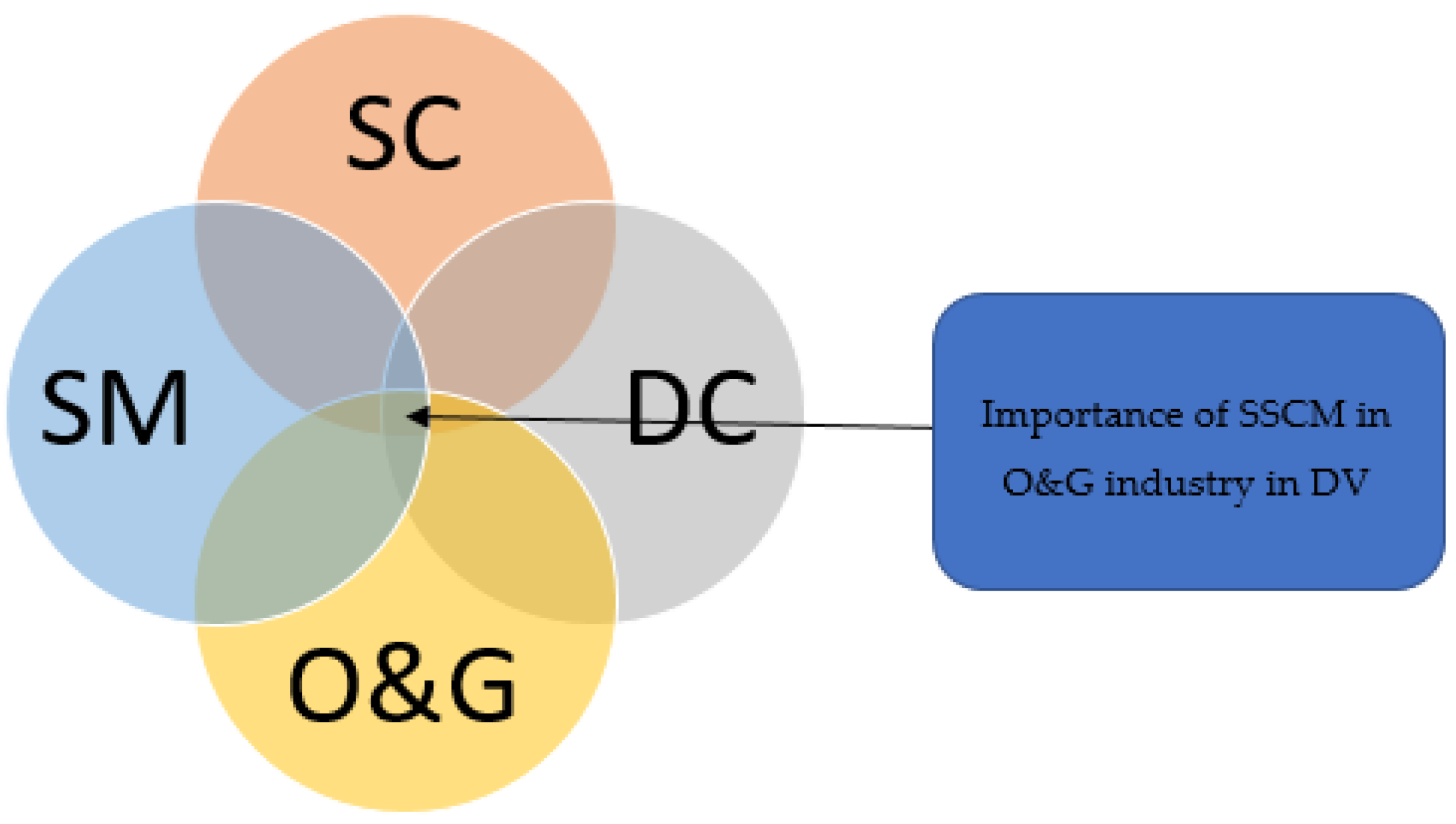 Sustainability Free Full Text Sustainable Supply Chain