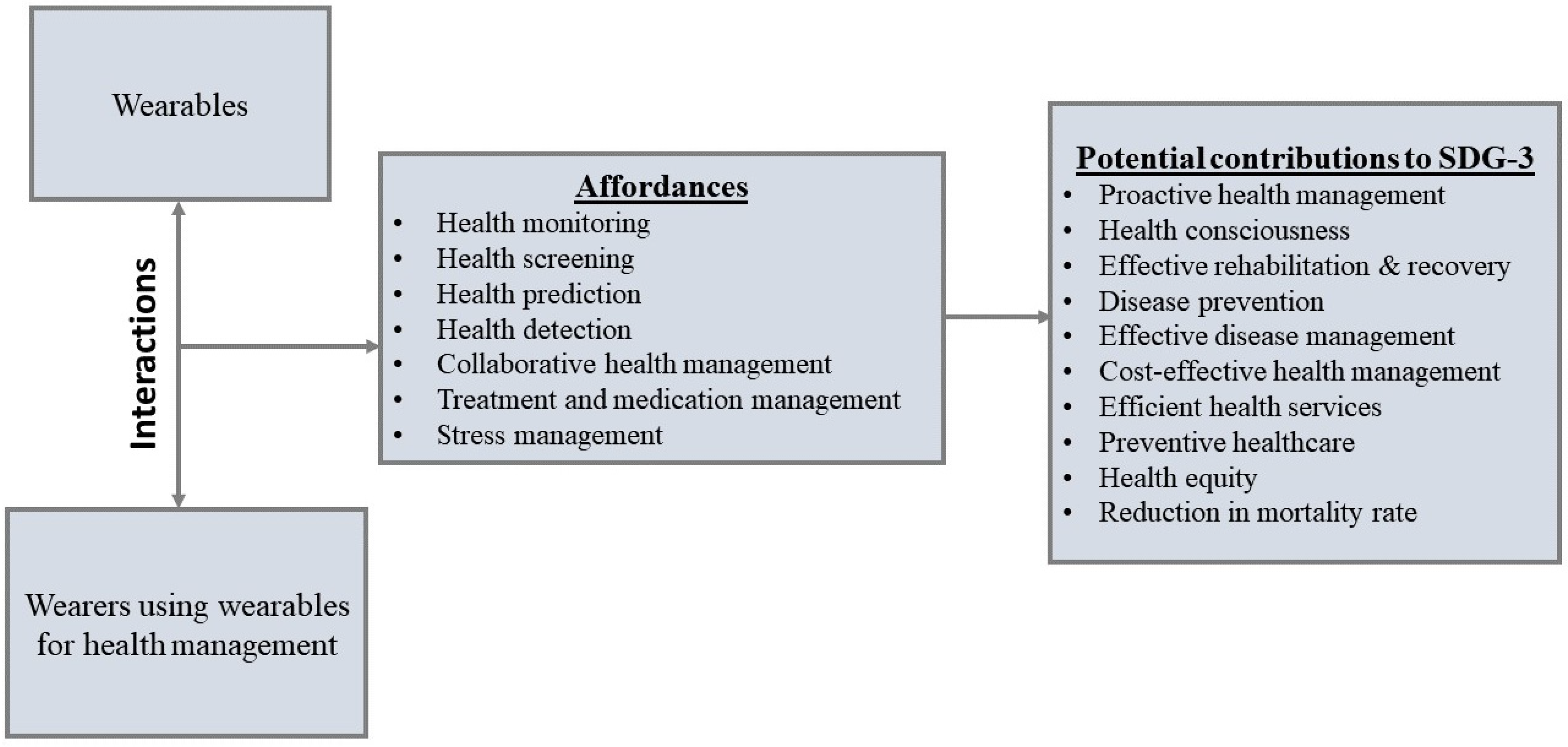 Wearable technology: role in respiratory health and disease