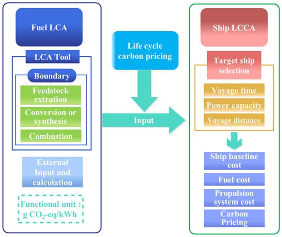Sustainability | Free Full-Text | Comparative Life Cycle Assessments and  Economic Analyses of Alternative Marine Fuels: Insights for Practical  Strategies