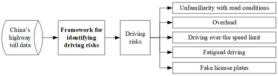 Sustainability | Free Full-Text | Driving Risk Identification of 