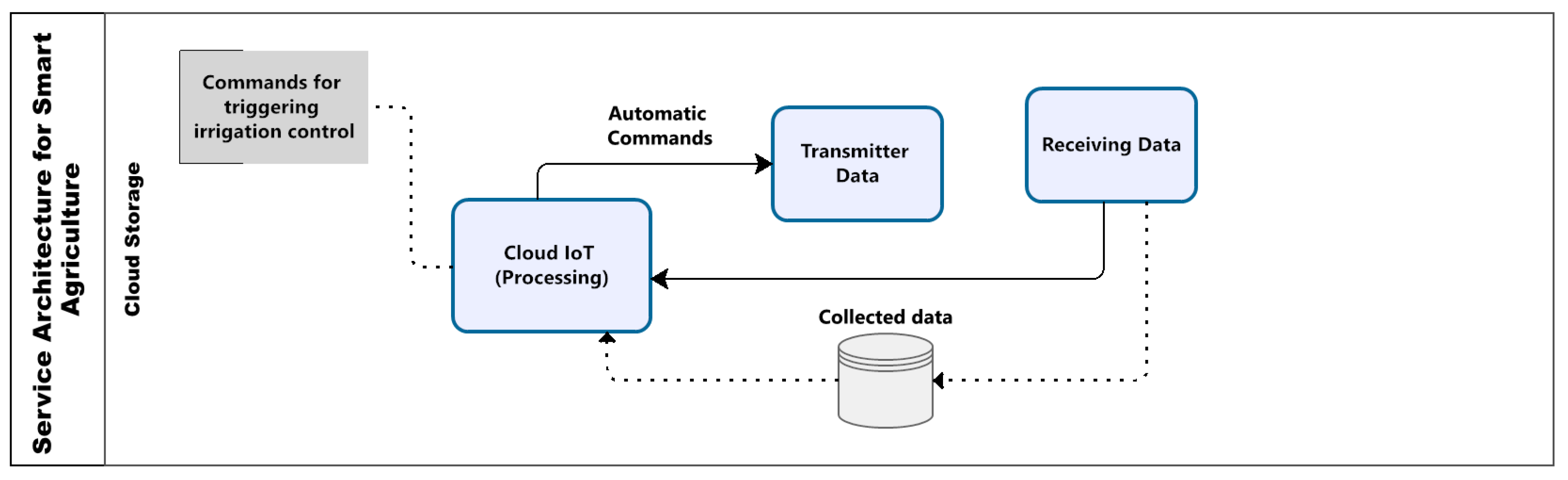 Sustainability | Free Full-Text | Integrated Service Architecture to ...