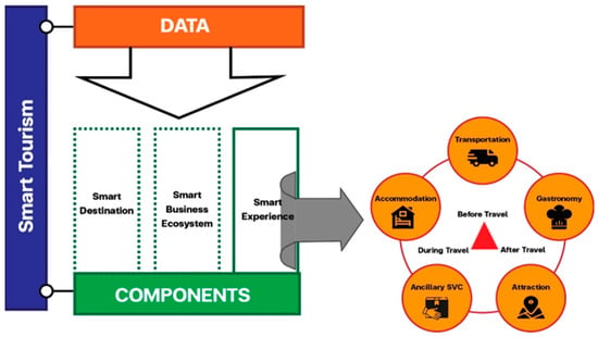 Integrating Generative AI and IoT for Sustainable Smart Tourism 