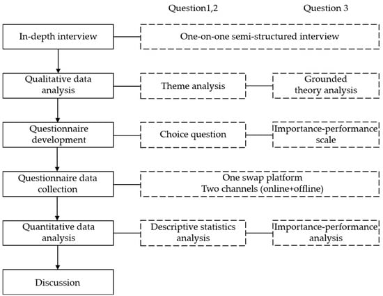 Quality Evaluation and Optimization of Idle Goods Swap Platform 