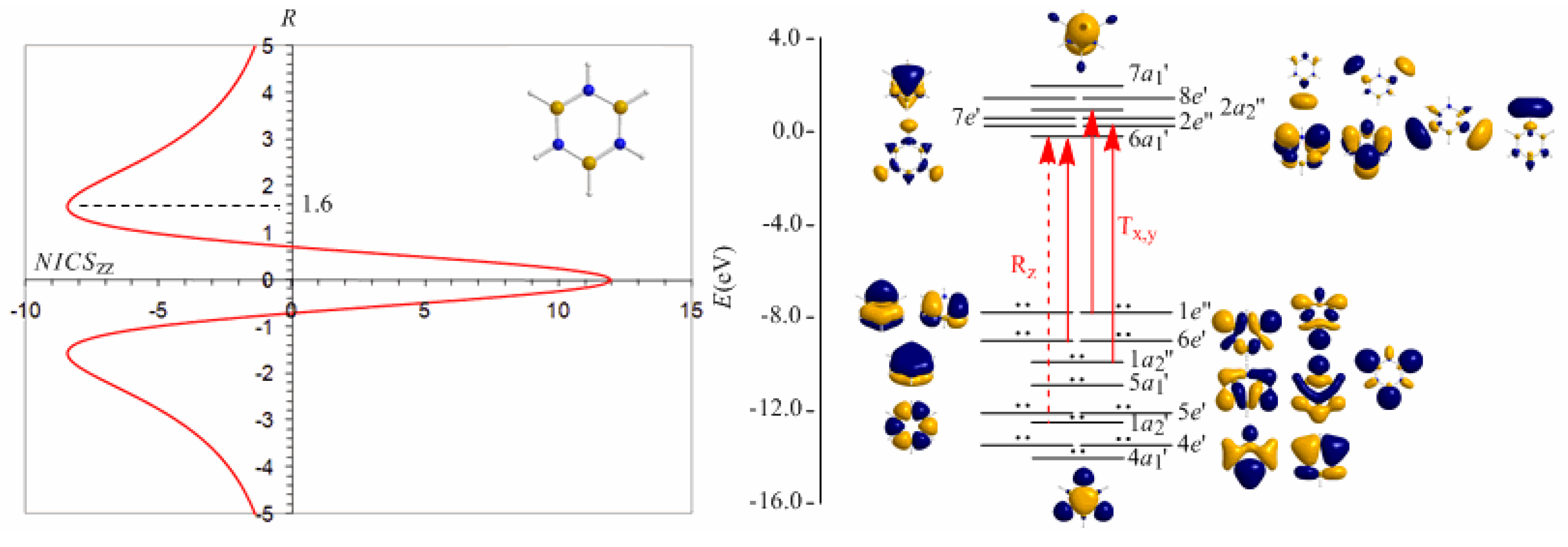 Symmetry | Free Full-Text | Diagnosis of the σ-, π- and (σ+π)-Aromaticity  by the Shape of the NICSzz-Scan Curves and Symmetry-Based Selection Rules