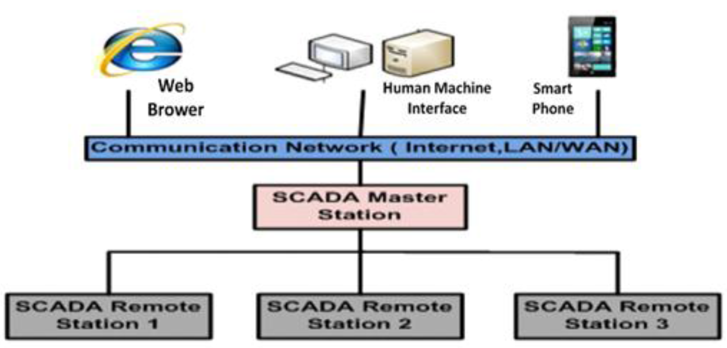Symmetry | Free Full-Text | New Security Development and Trends to Secure  the SCADA Sensors Automated Transmission during Critical Sessions
