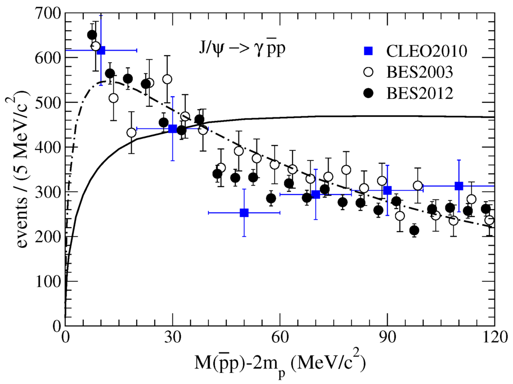 Symmetry Free Full Text Status Of X 15 And Pp Xaf Interaction From Chiral Symmetry