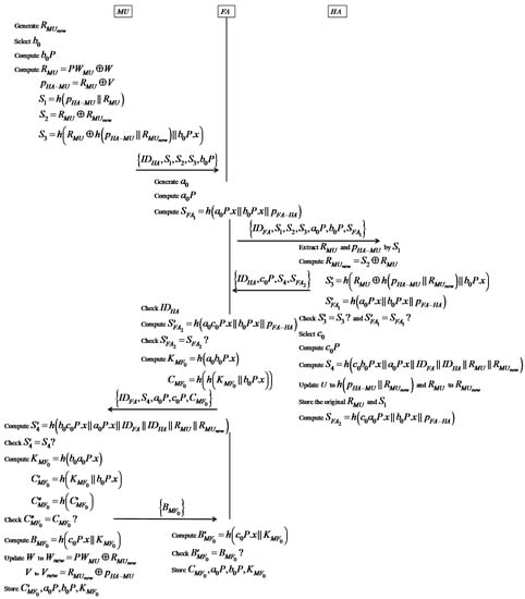 Symmetry Free Full Text A Secure Mobility Network Authentication Scheme Ensuring User Anonymity Html