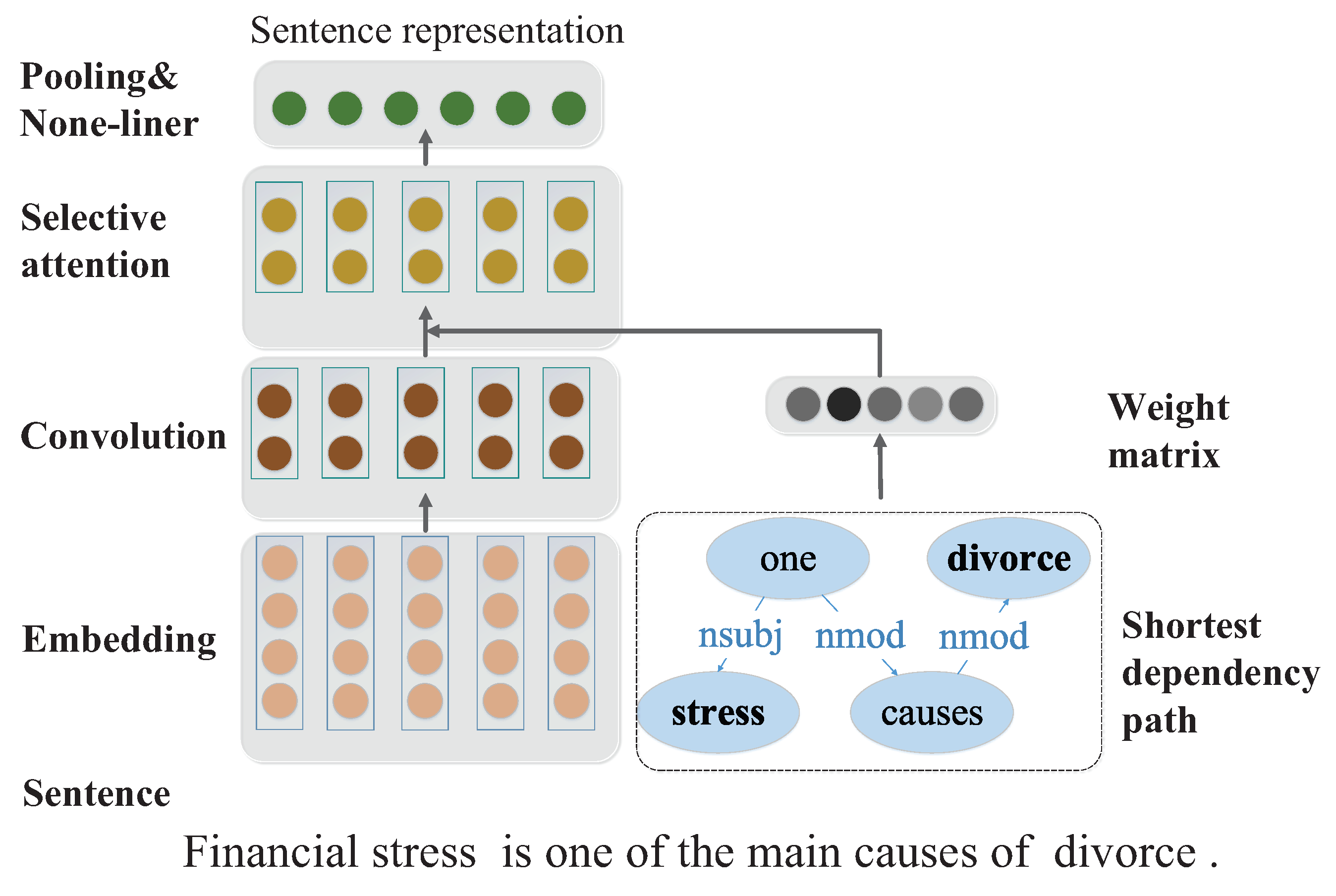 Symmetry Free Full Text Neural Relation Classification Using Selective Attention And Symmetrical Directional Instances Html