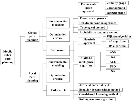 Symmetry | Free Full-Text | Path Planning for the Mobile Robot: A Review