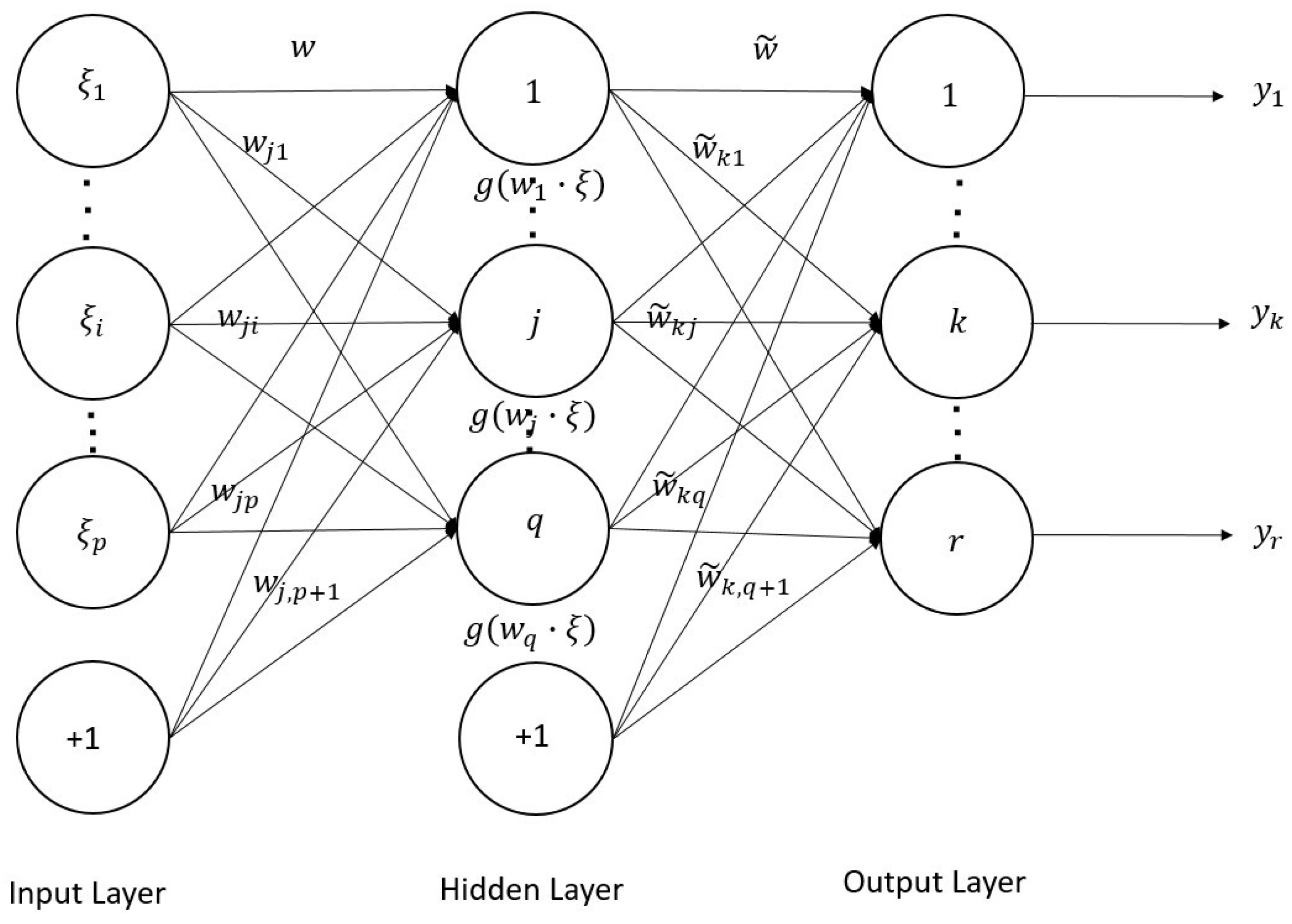 Symmetry | Free Full-Text | Feedforward Neural Networks with a Hidden ...