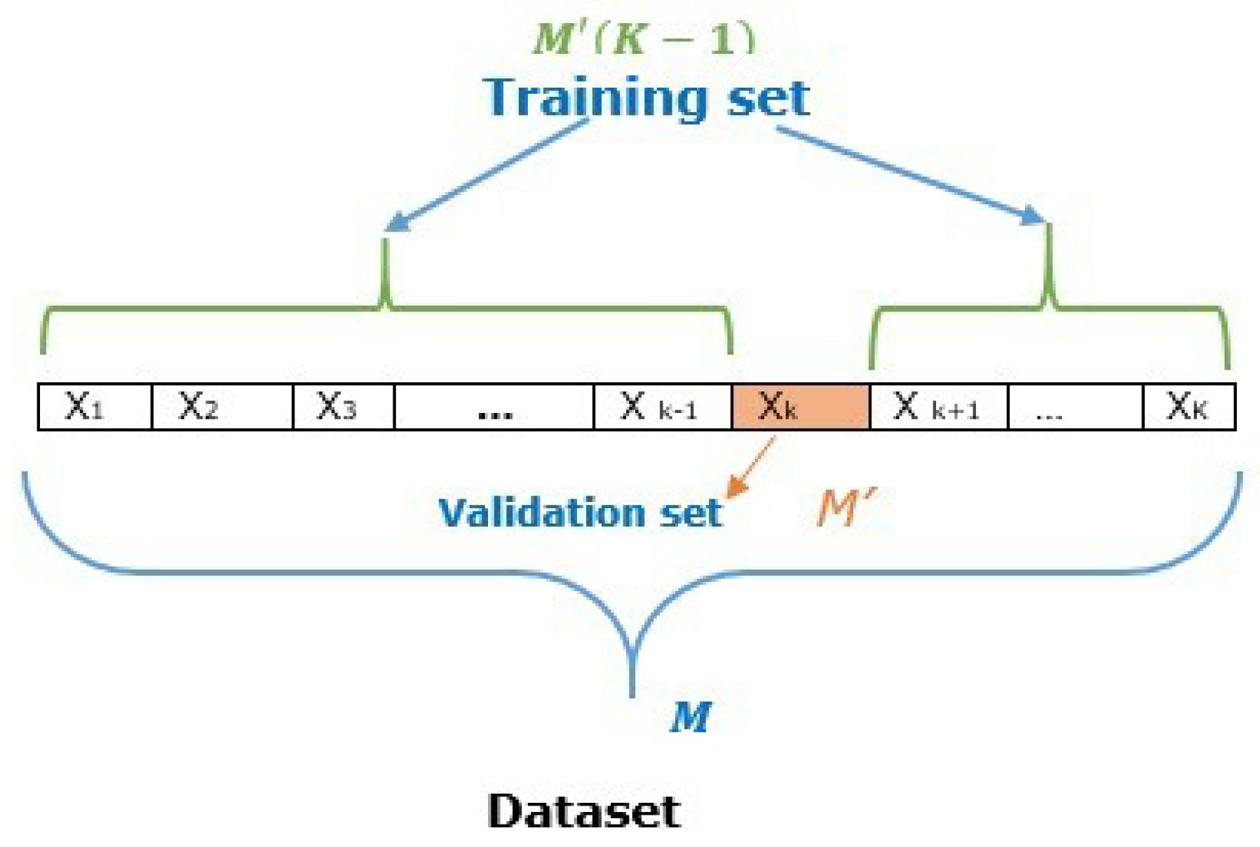 Validation method