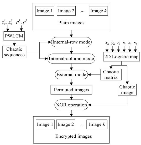 Symmetry | Free Full-Text | Multiple-Image Encryption Algorithm Based on  the 3D Permutation Model and Chaotic System | HTML