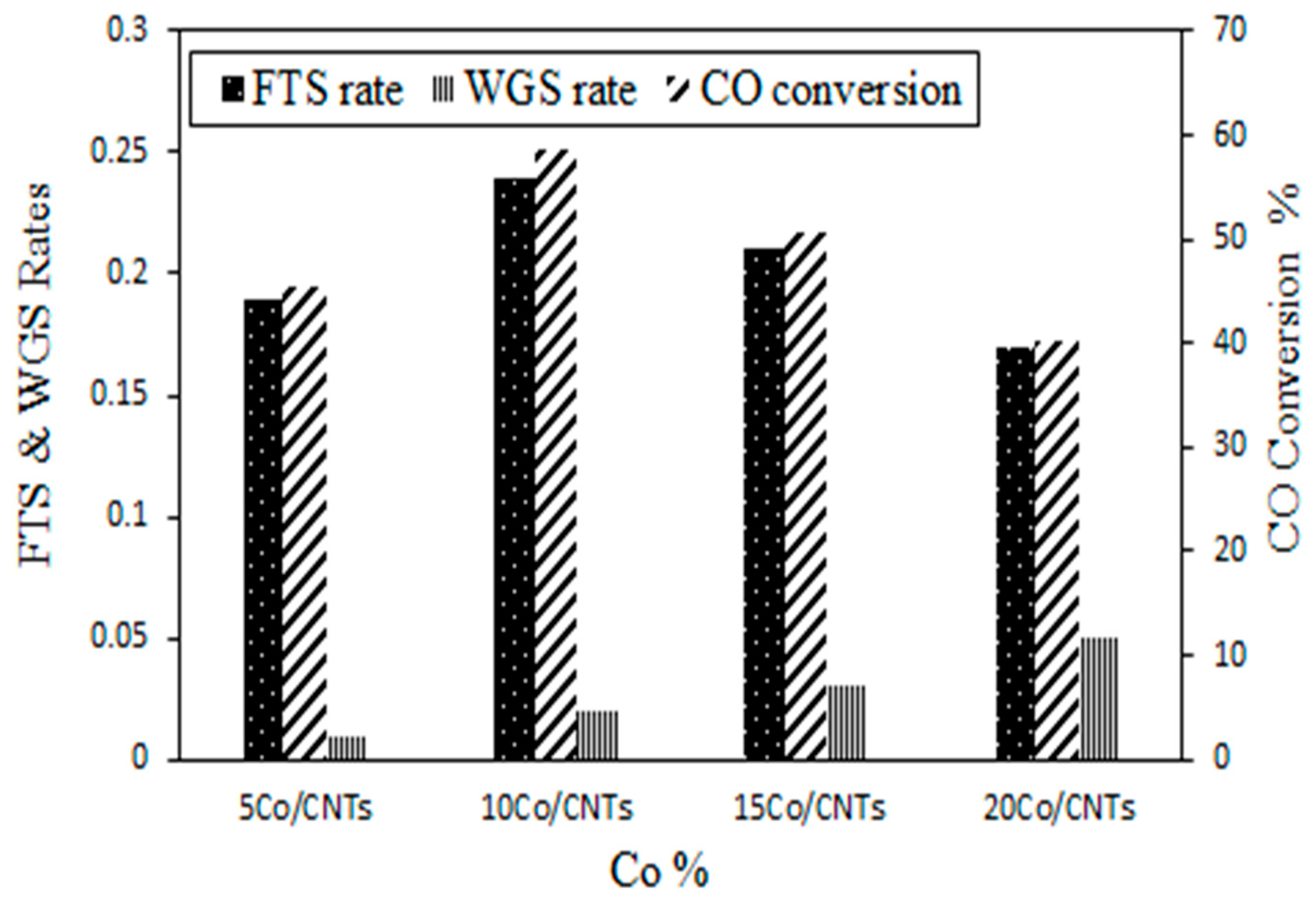 Symmetry Free Full Text Effects Of Cobalt Loading Particle Size And Calcination Condition On Co Cnt Catalyst Performance In Fischer Tropsch Reactions Html