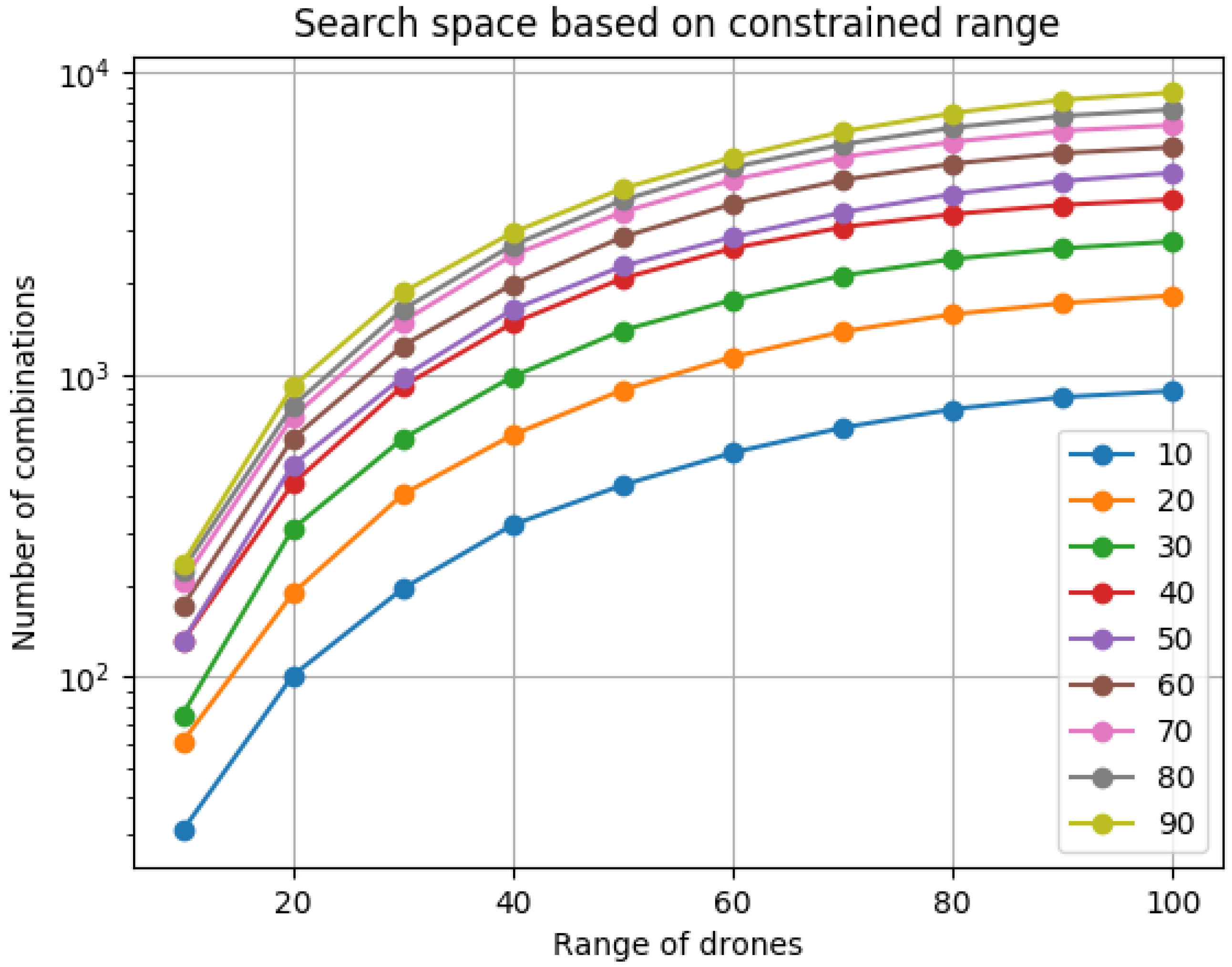 Average range