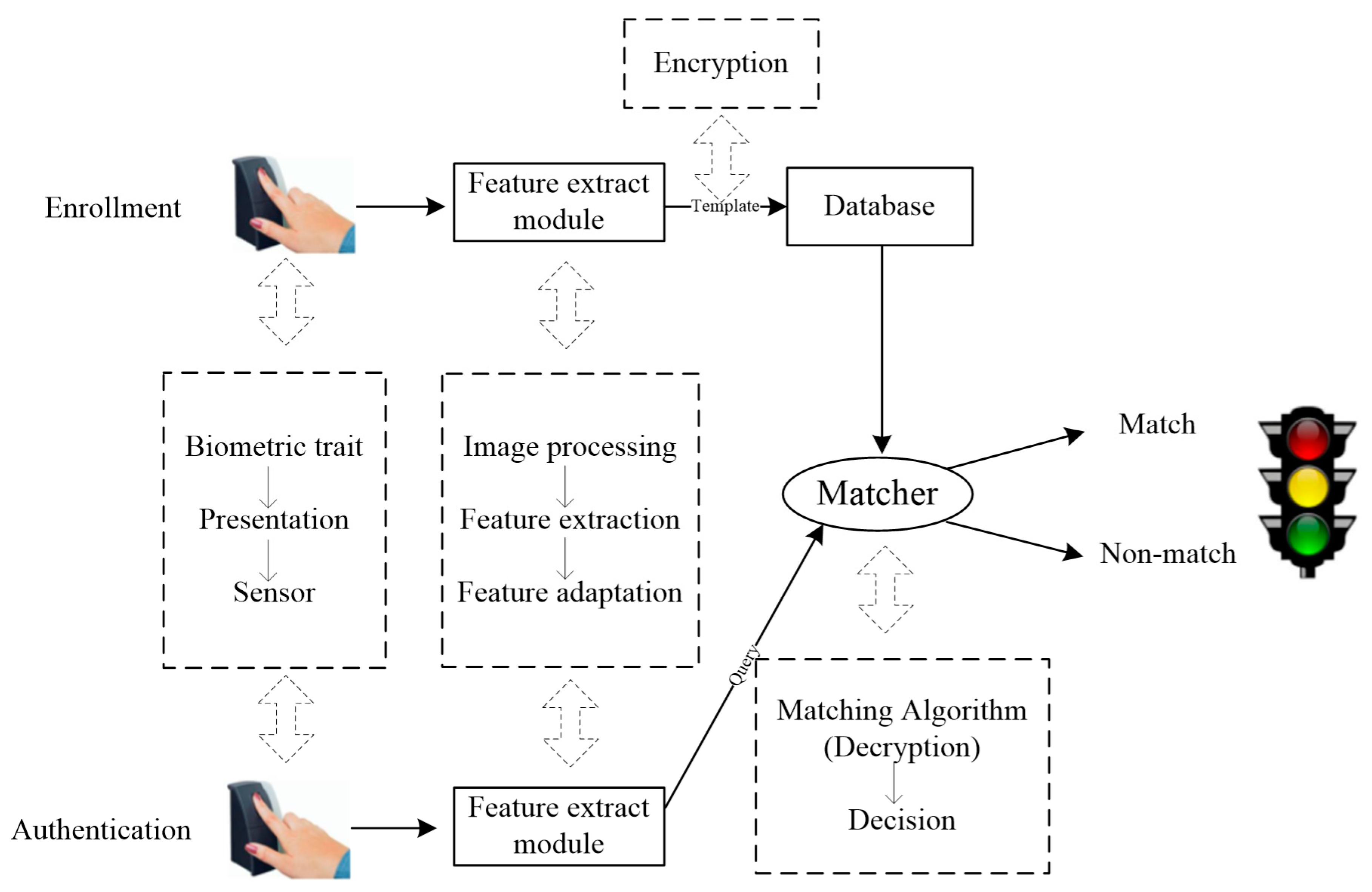 biometric authentication methods