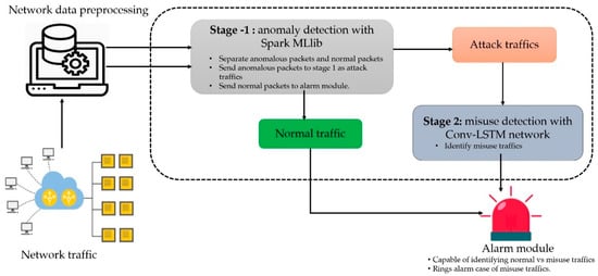 Hybrid deeper neural network model for detection of the Domain Name System  over Hypertext markup language protocol traffic flooding attacks