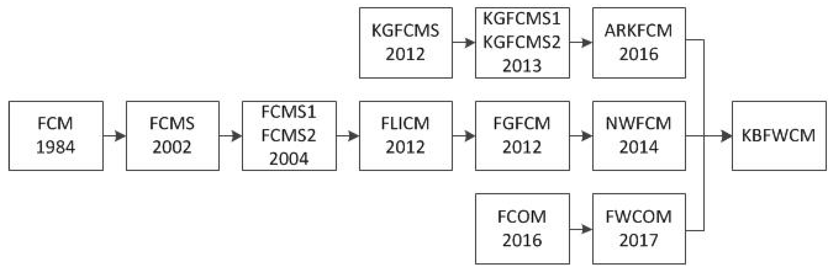 fcom convergence installation guide