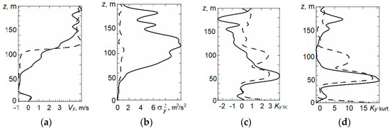 Symmetry Free Full Text Robust Nonparametric Methods Of Statistical Analysis Of Wind Velocity Components In Acoustic Sounding Of The Lower Layer Of The Atmosphere Html