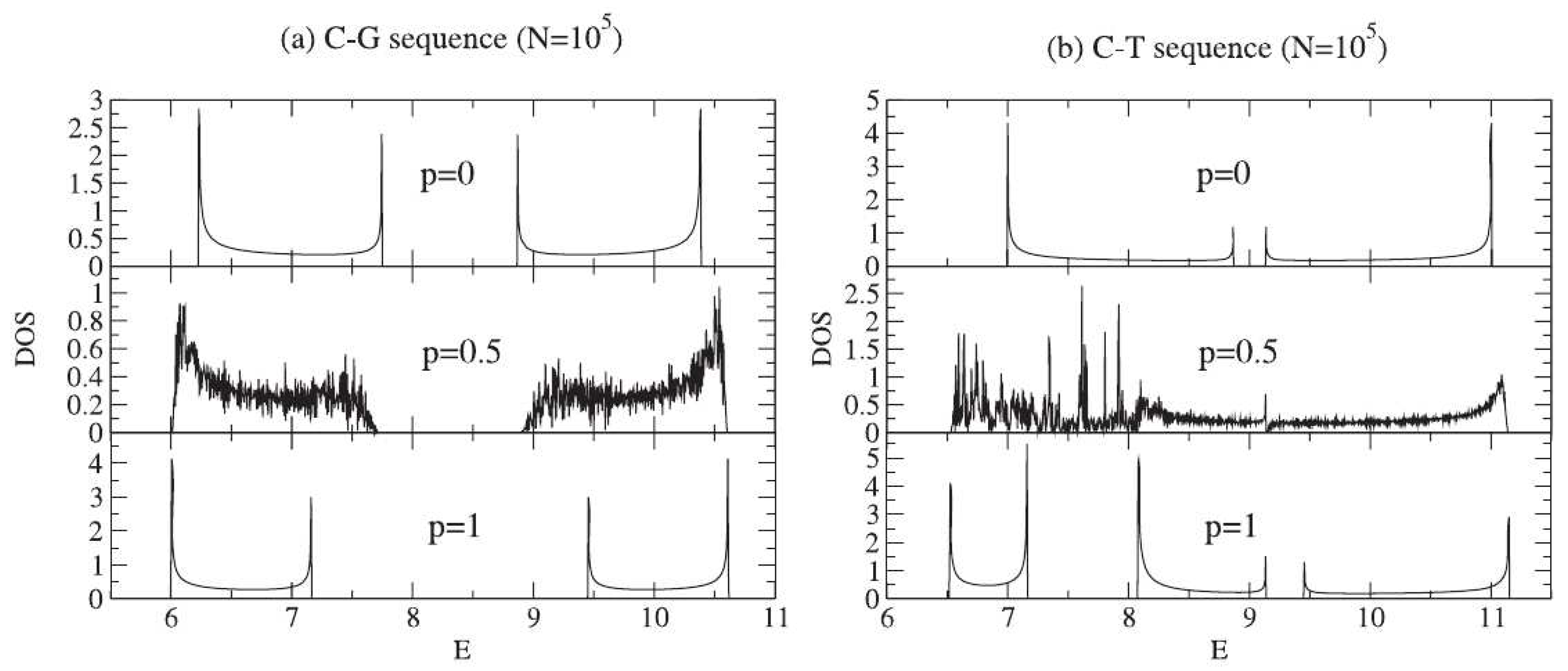 Symmetry Free Full Text Tight Binding Modeling Of Nucleic Acid Sequences Interplay Between Various Types Of Order Or Disorder And Charge Transport Html