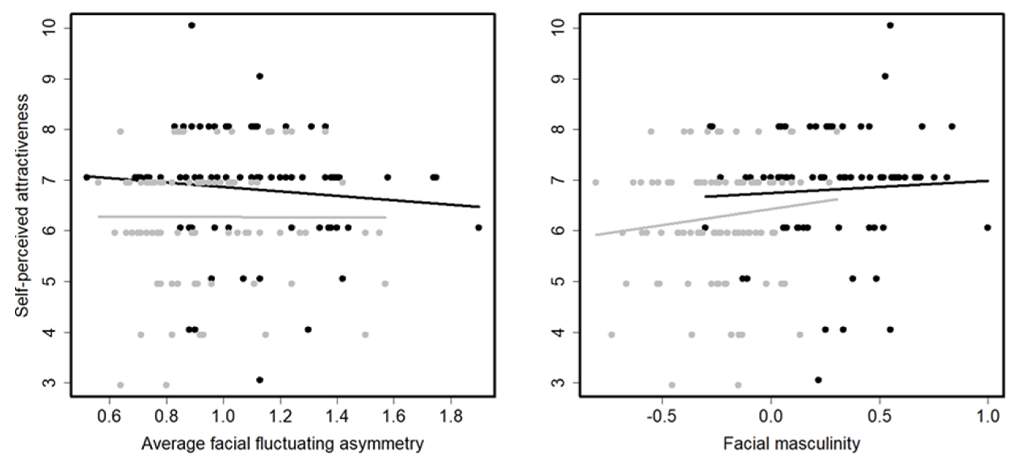 Symmetry Free Full Text Lack Of Correlation Between Facial Sexual Dimorphism Fluctuating 5667