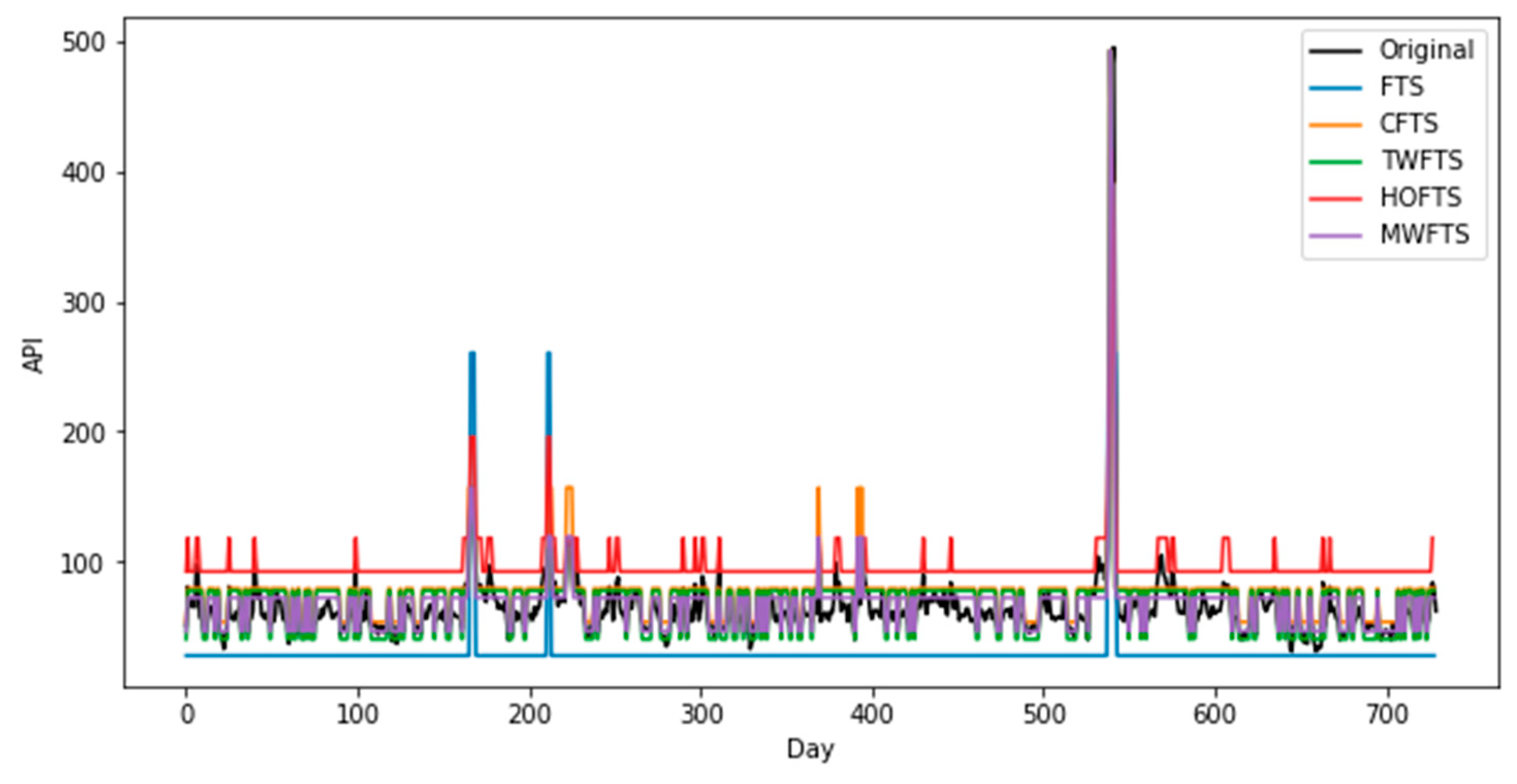 Symmetry | Free Full-Text | Predicting Daily Air Pollution Index Based ...