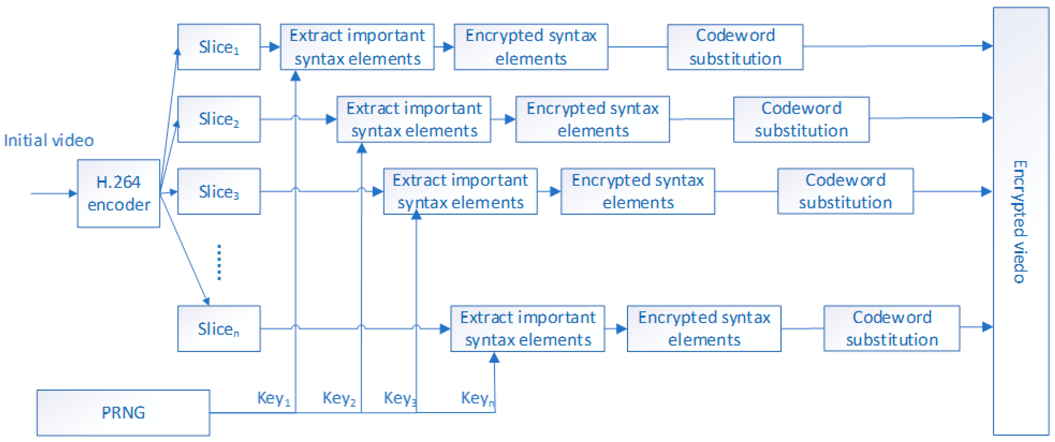 Symmetry Free Full Text A Selective Video Encryption Scheme Based On Coding Characteristics Html