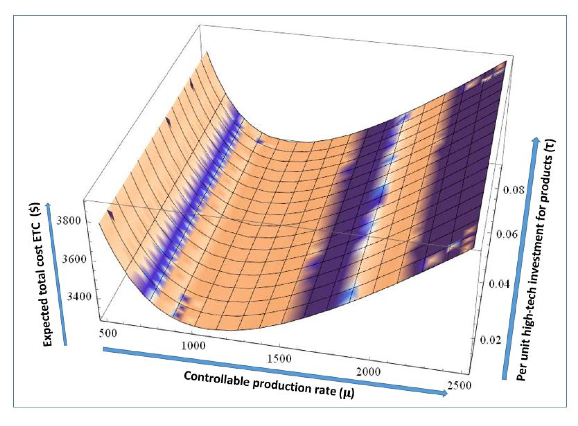 Symmetry Free Full Text An Automated Smart Epq Based Inventory Model For Technology Dependent Products Under Stochastic Failure And Repair Rate Html