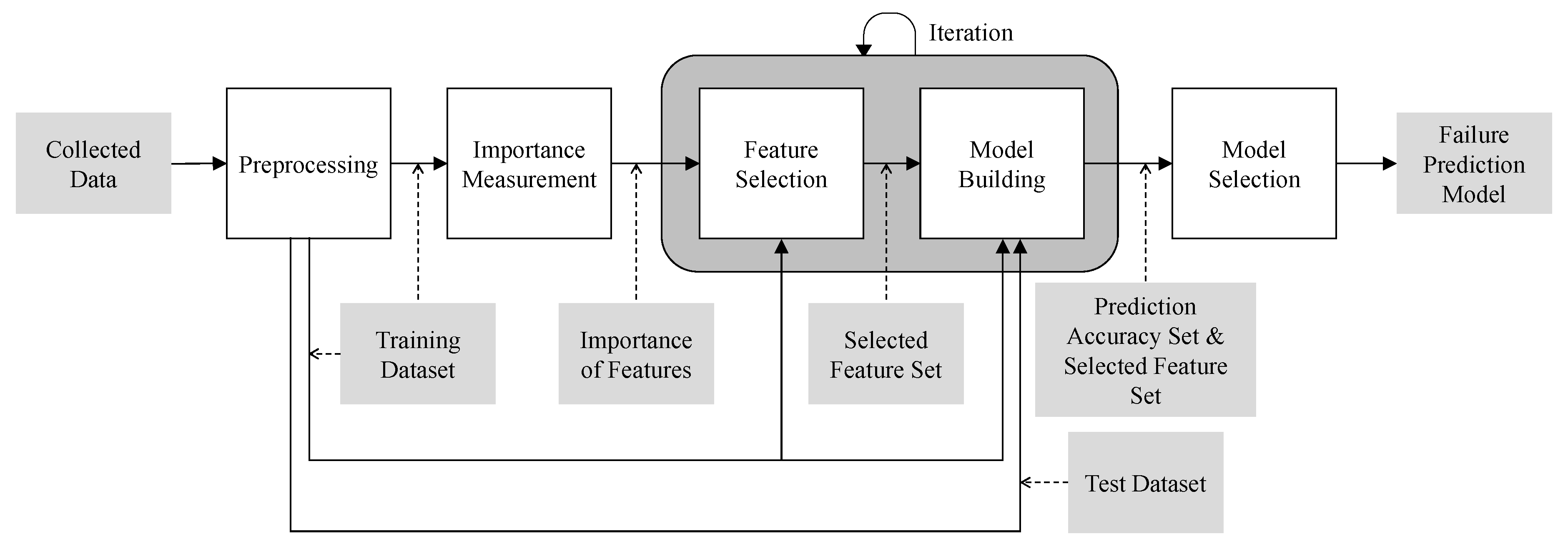 Symmetry | Free Full-Text | Failure Prediction Model Using Iterative  Feature Selection for Industrial Internet of Things