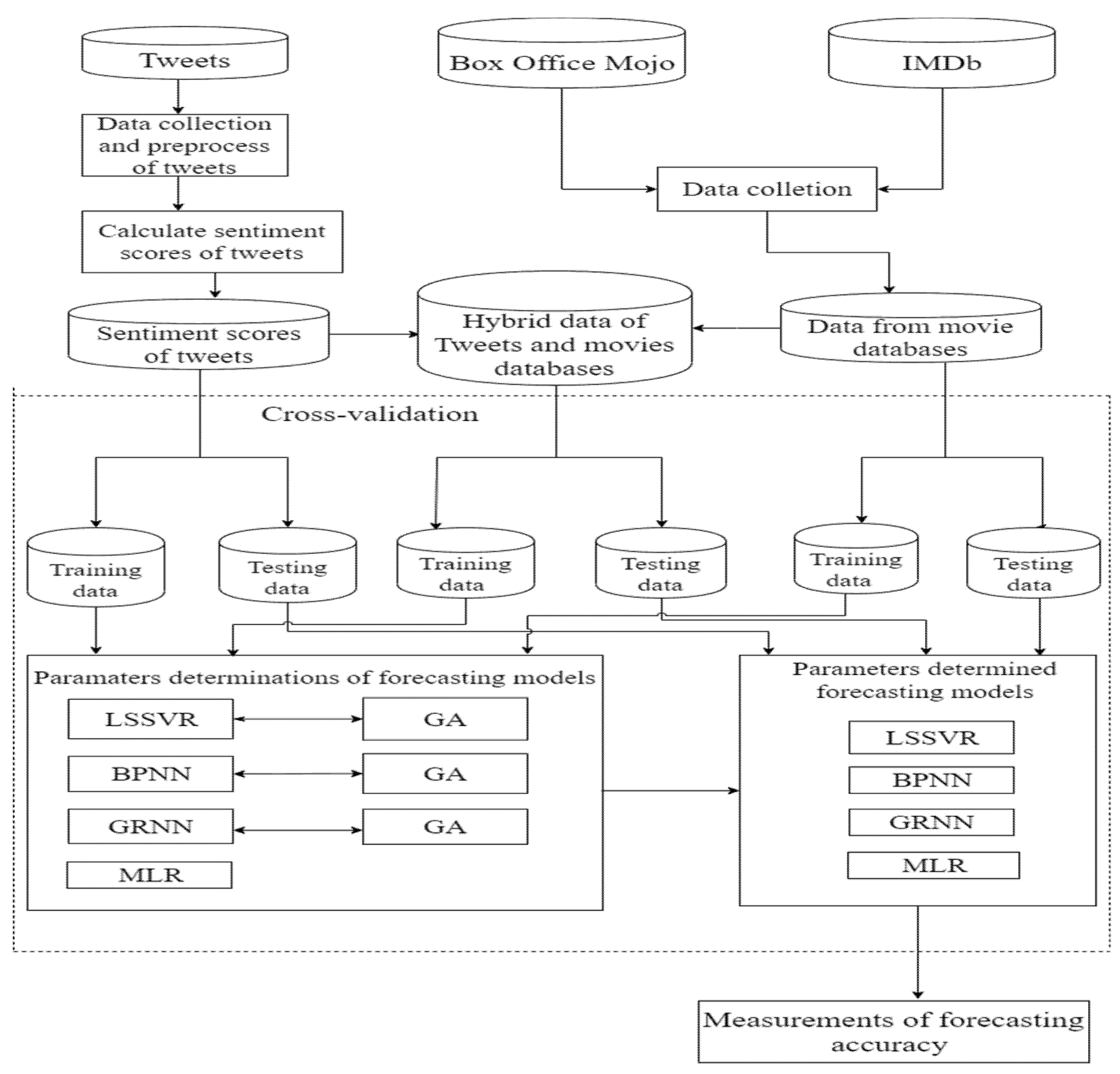 Symmetry | Free Full-Text | Using the Least Squares Support Vector  Regression to Forecast Movie Sales with Data from Twitter and Movie  Databases