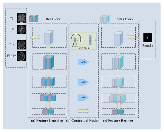 Symmetry | Free Full-Text | AResU-Net: Attention Residual U-Net for Brain  Tumor Segmentation