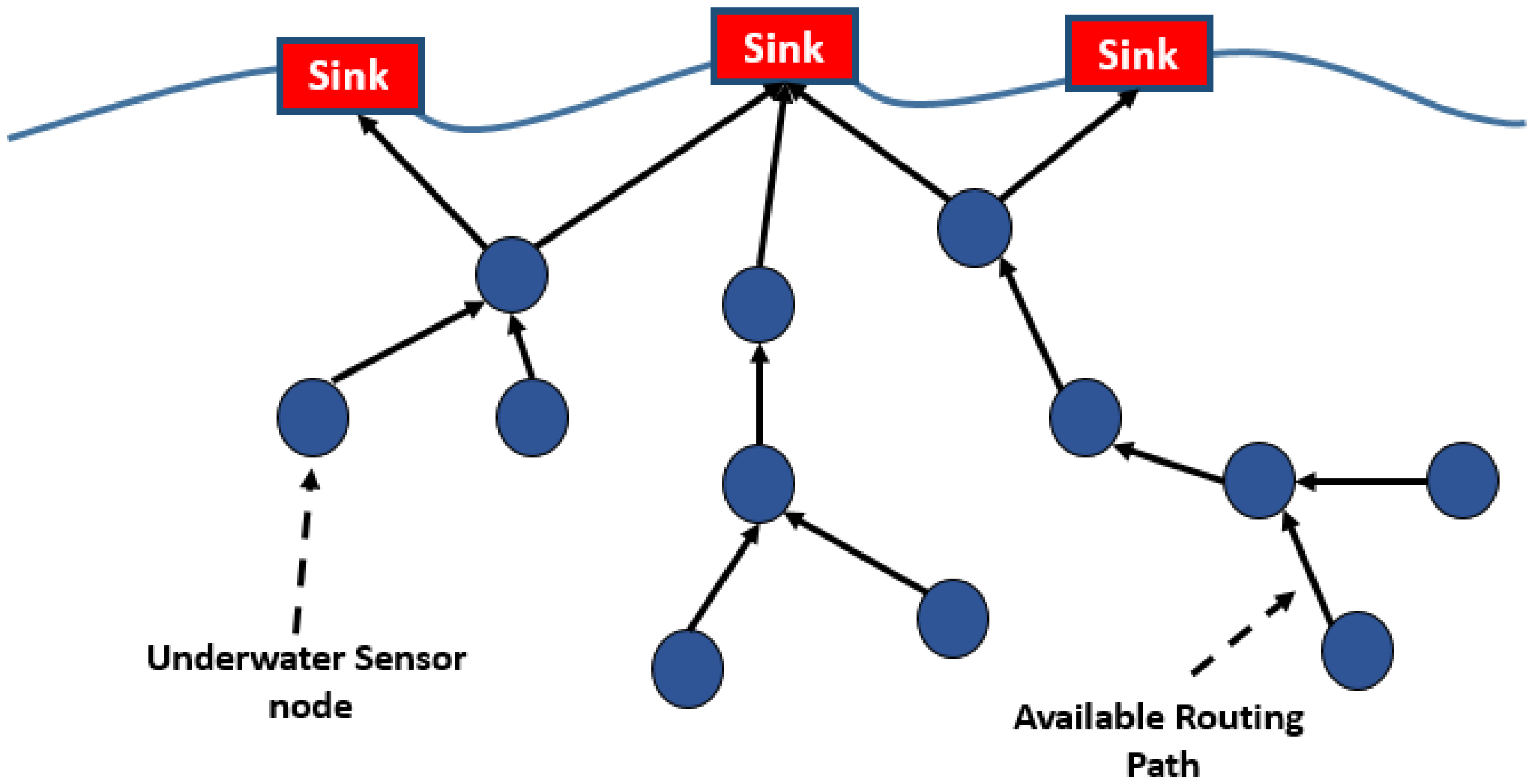 Symmetry Free Full Text A Two Stage Routing Protocol For Partitioned Underwater Wireless Sensor Networks Html