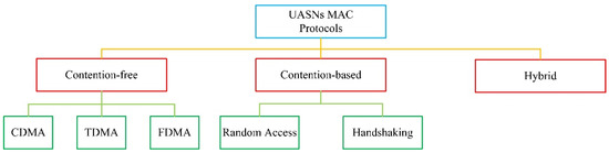 mac mechanism for dynamic tdma with random access reservation