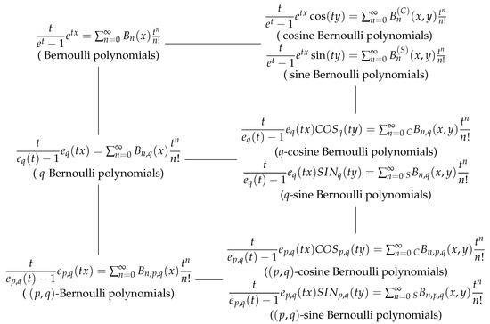 Symmetry Free Full Text Structure Of Approximate Roots Based On Symmetric Properties Of P Q Cosine And P Q Sine Bernoulli Polynomials