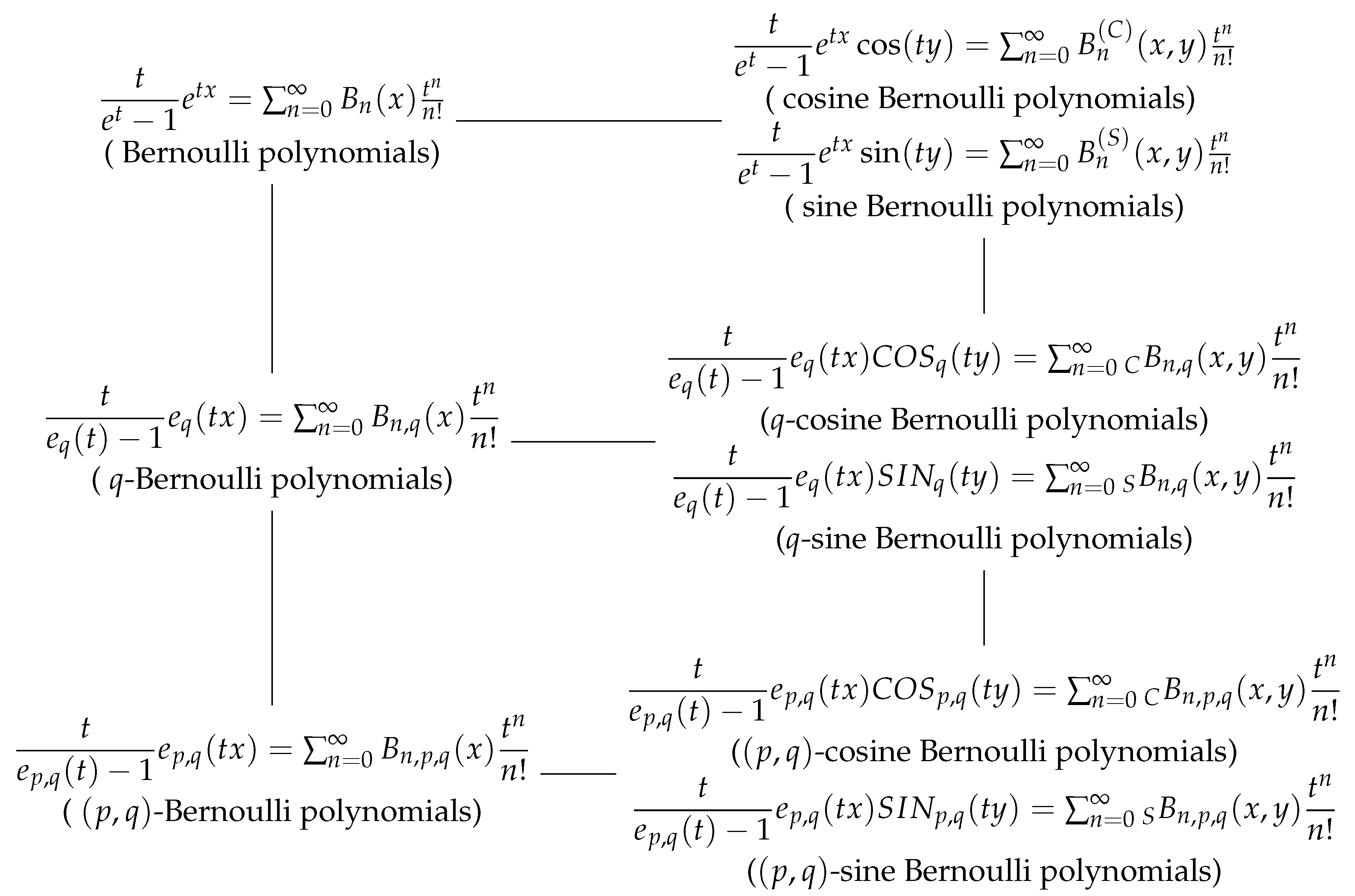 Symmetry Free Full Text Structure Of Approximate Roots Based On Symmetric Properties Of P Q Cosine And P Q Sine Bernoulli Polynomials Html