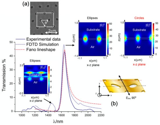 Symmetry Free Full Text Applications Of Symmetry Breaking In Plasmonics Html