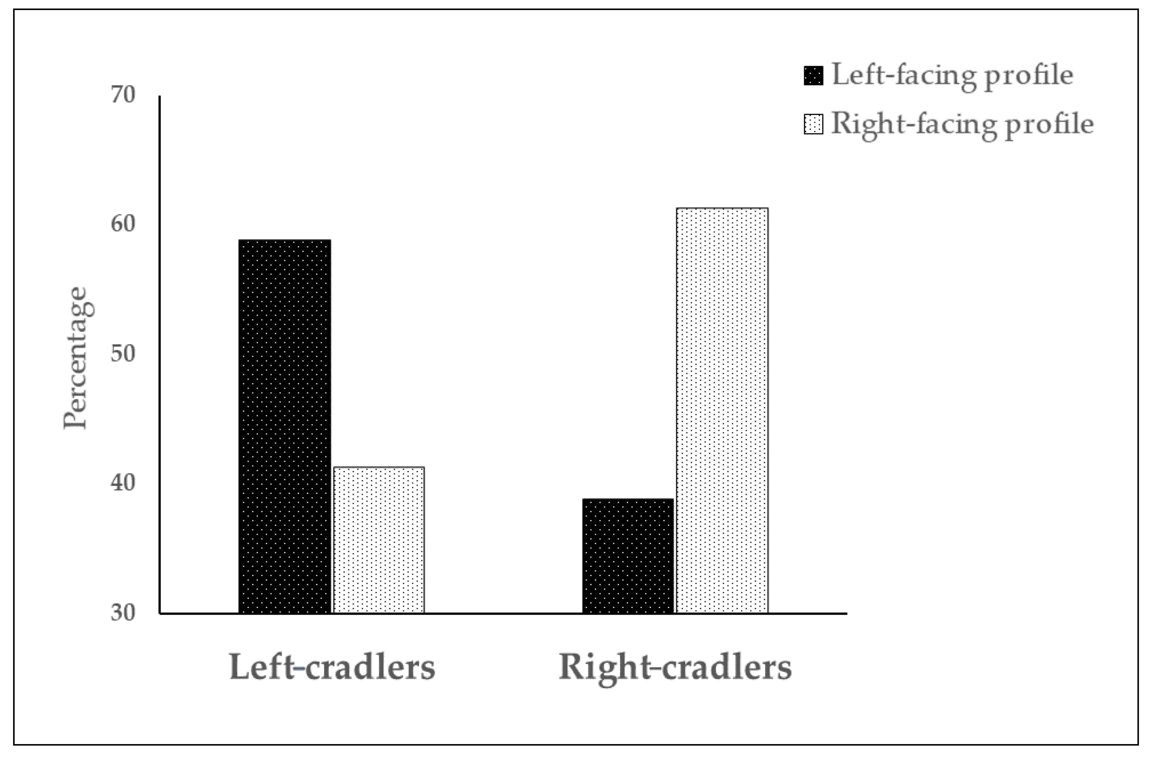 Symmetry Free Full Text Keep A Left Profile Baby The Left Cradling Bias Is Associated With A Preference For Left Facing Profiles Of Human Babies Html