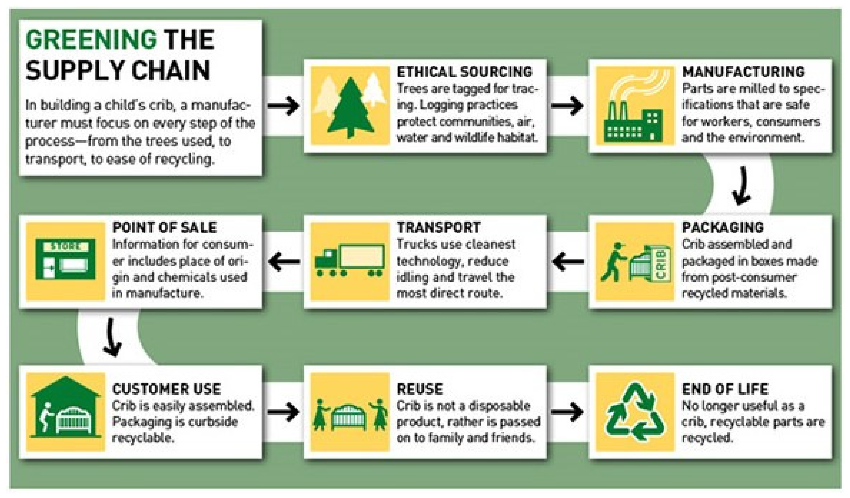 Walmart Supply Chain. Зеленая инфографика. Relationship aggregation in a Supply Chains. Information aggregation in a Supply Chains.