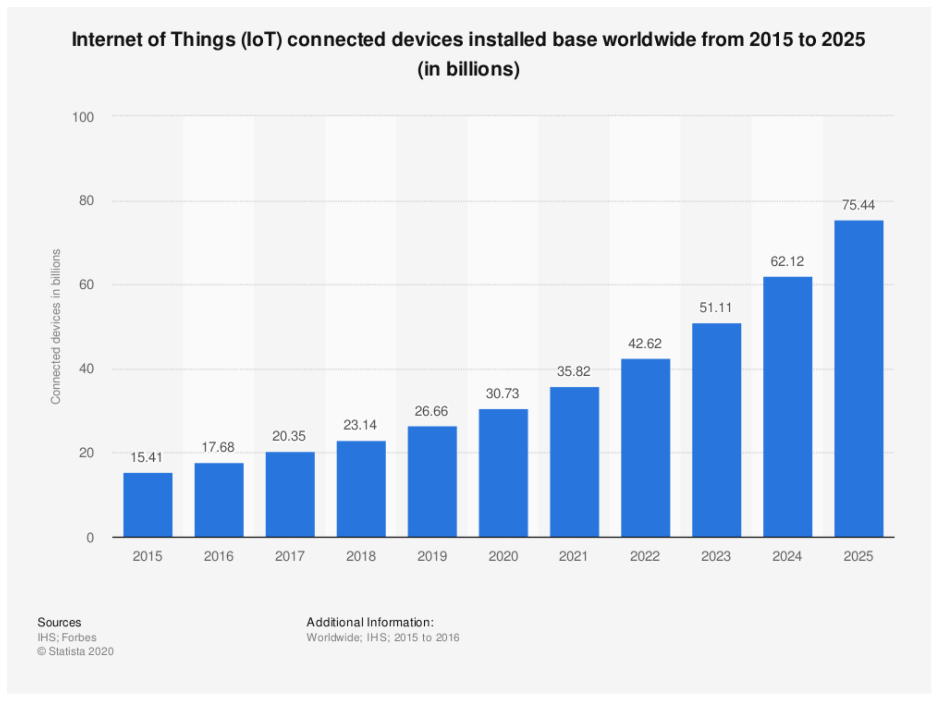 Source 2018. Рынок интернета вещей в мире. Интернет вещей статистика. Мировой рынок IOT устройств. Рост пользователей интернета.