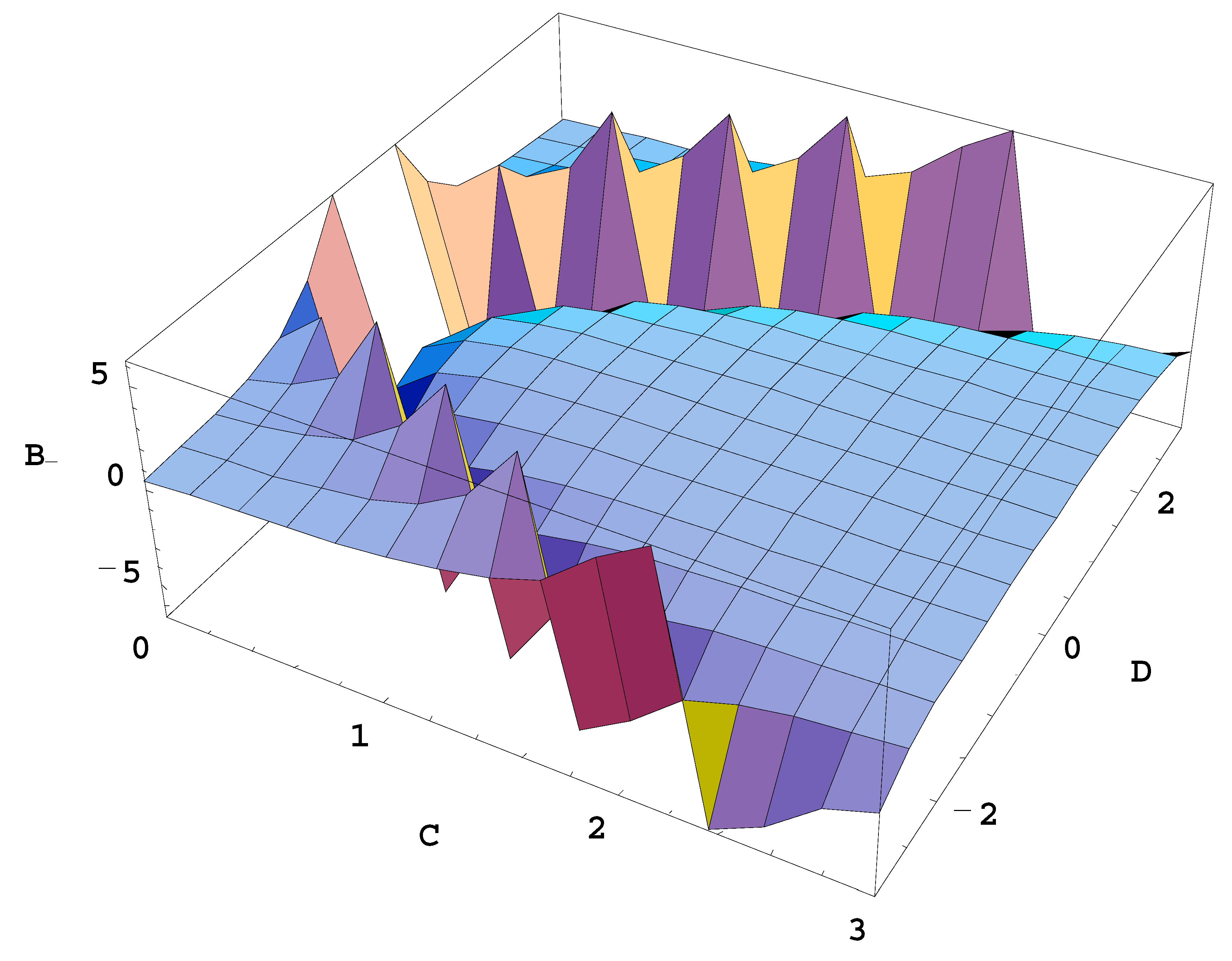 Molecular Dynamics Simulation Boundary Friction