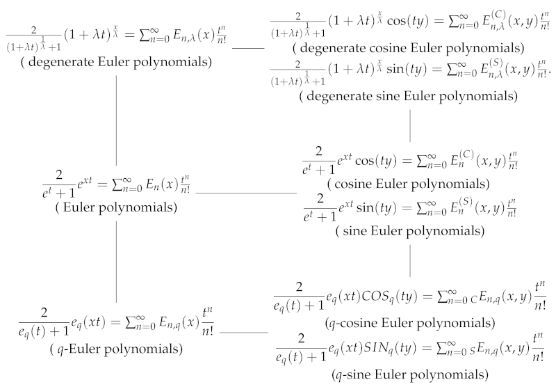 Symmetry Free Full Text Explicit Properties Of Q Cosine And Q Sine Euler Polynomials Containing Symmetric Structures Html