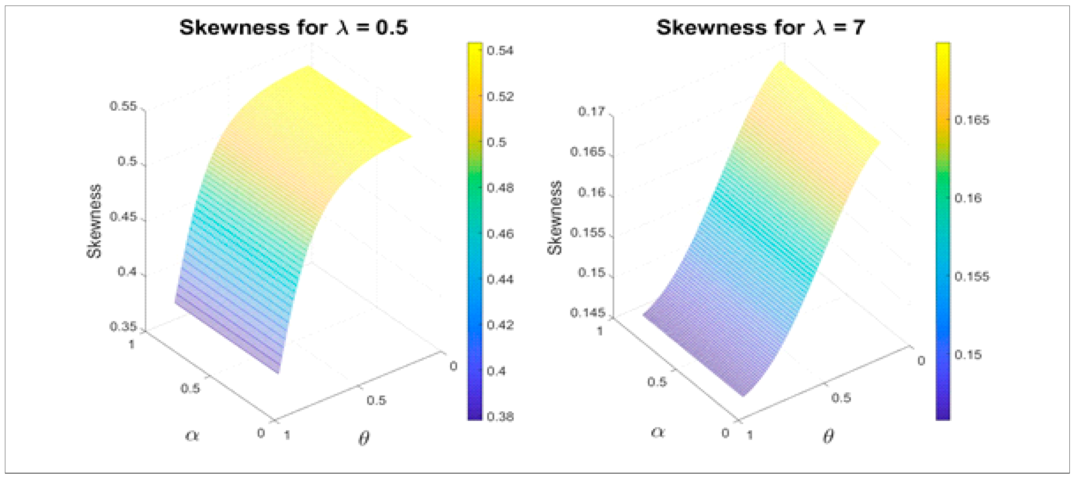 Generalized Lorenz Curves for Chi-Square, Exponential, and Half-Normal