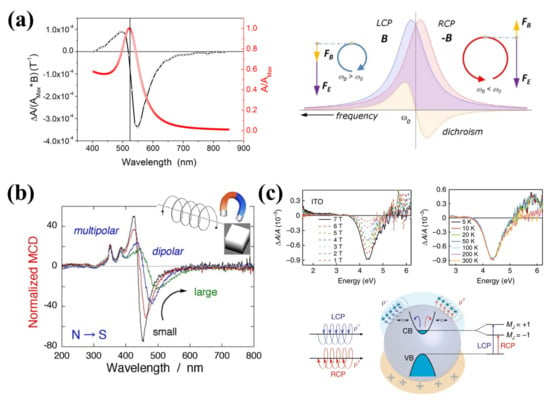 Symmetry Free Full Text Characterisation And Manipulation Of Polarisation Response In Plasmonic And Magneto Plasmonic Nanostructures And Metamaterials Html