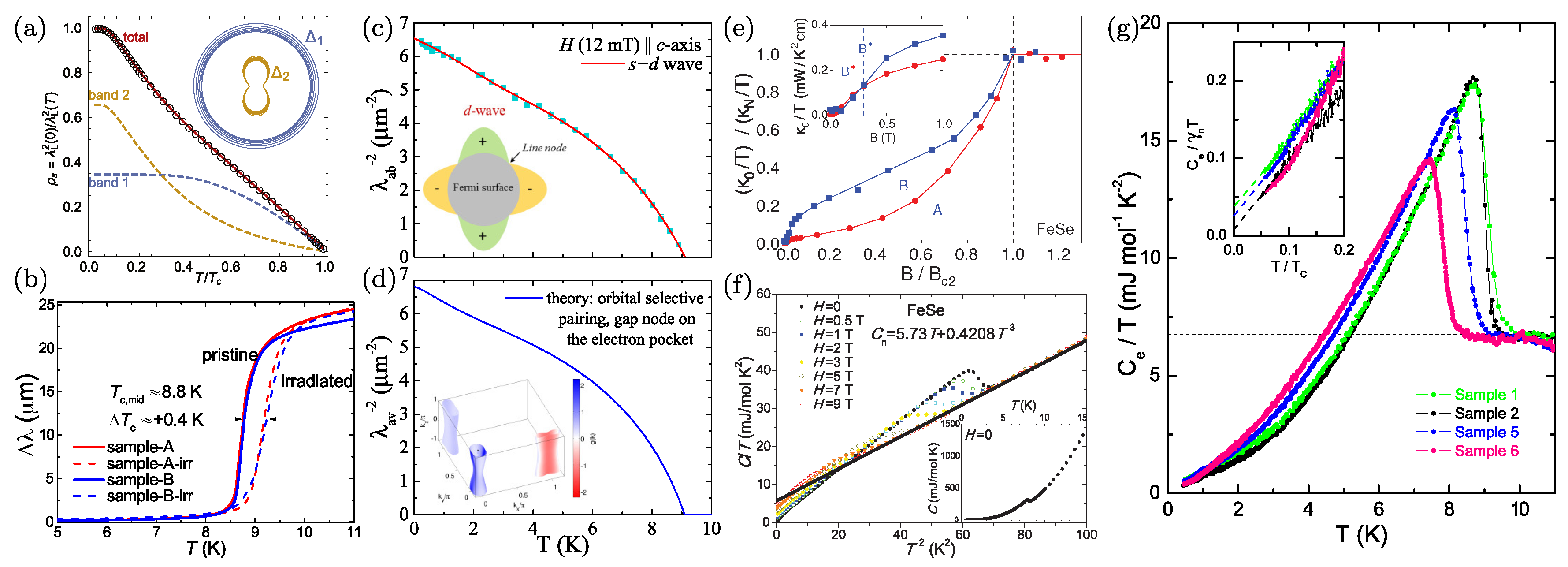 Symmetry Free Full Text On The Remarkable Superconductivity Of Fese And Its Close Cousins Html