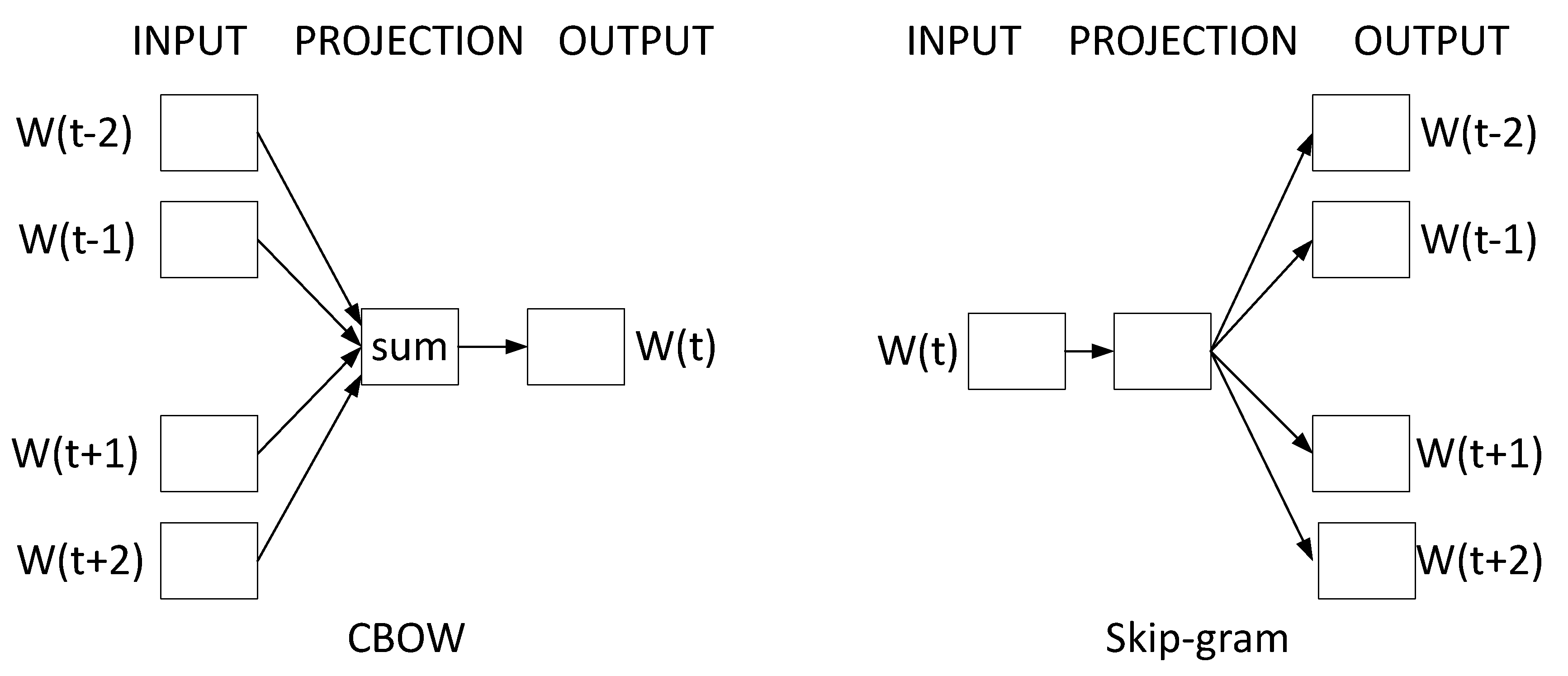 Word 2. CBOW. CBOW model. CBOW skip-gram. Модель word2vec.