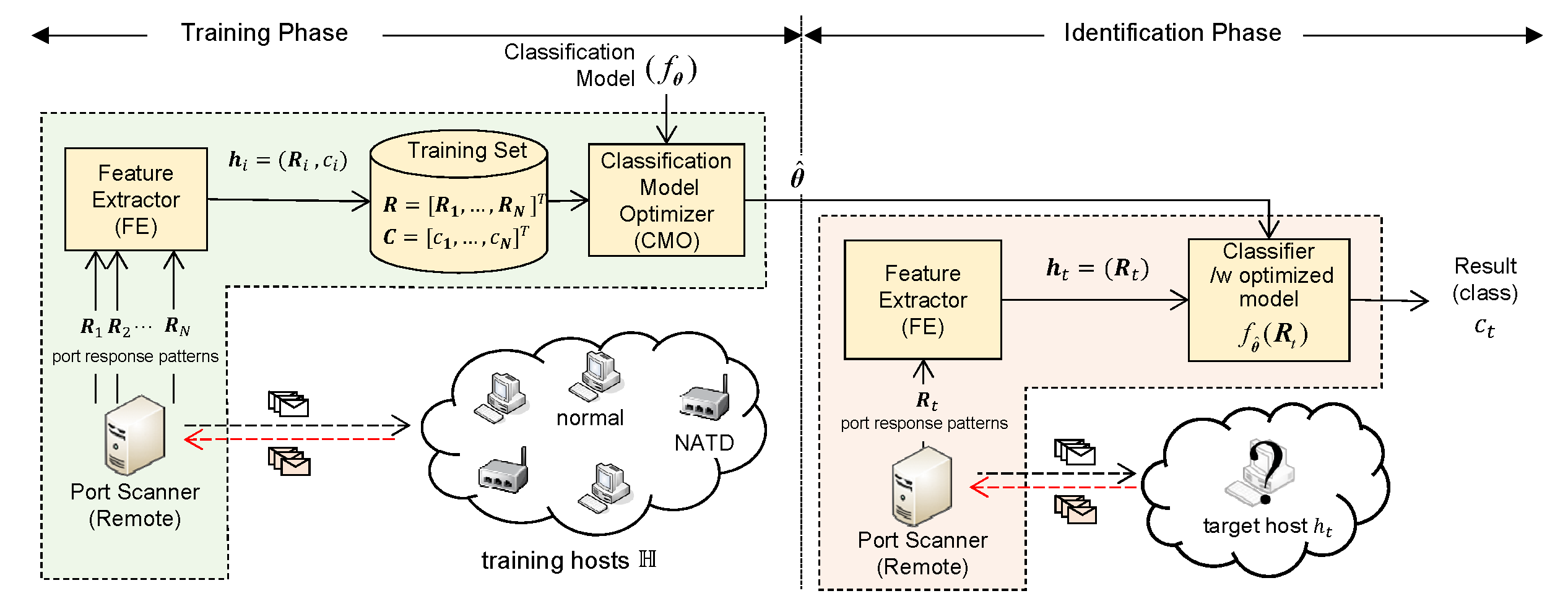 Symmetry | Free Full-Text | Supervised Learning-Based Fast, Stealthy, and  Active NAT Device Identification Using Port Response Patterns