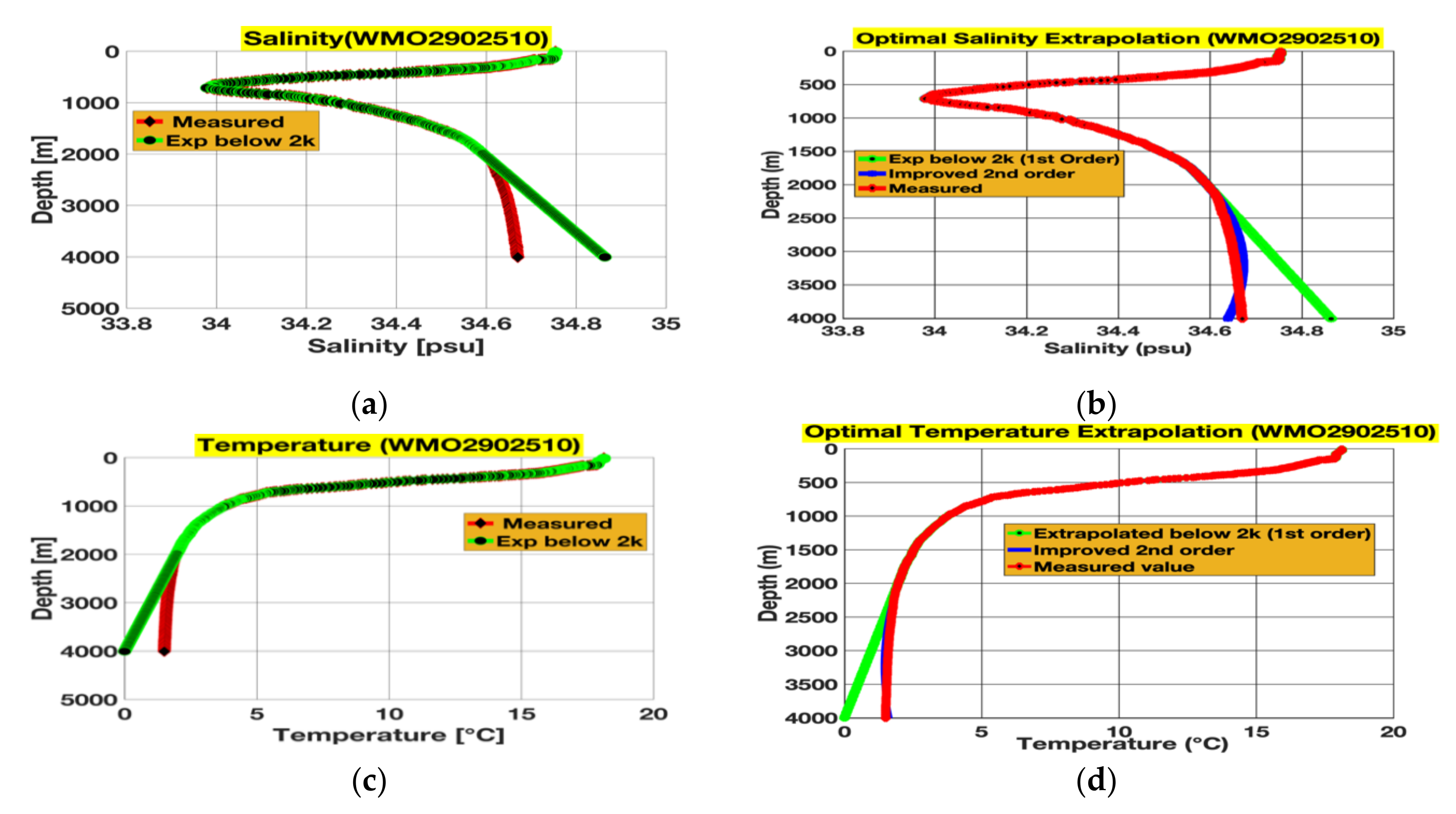 Potential temperature in Celsius (left panel) and practical salinity-34