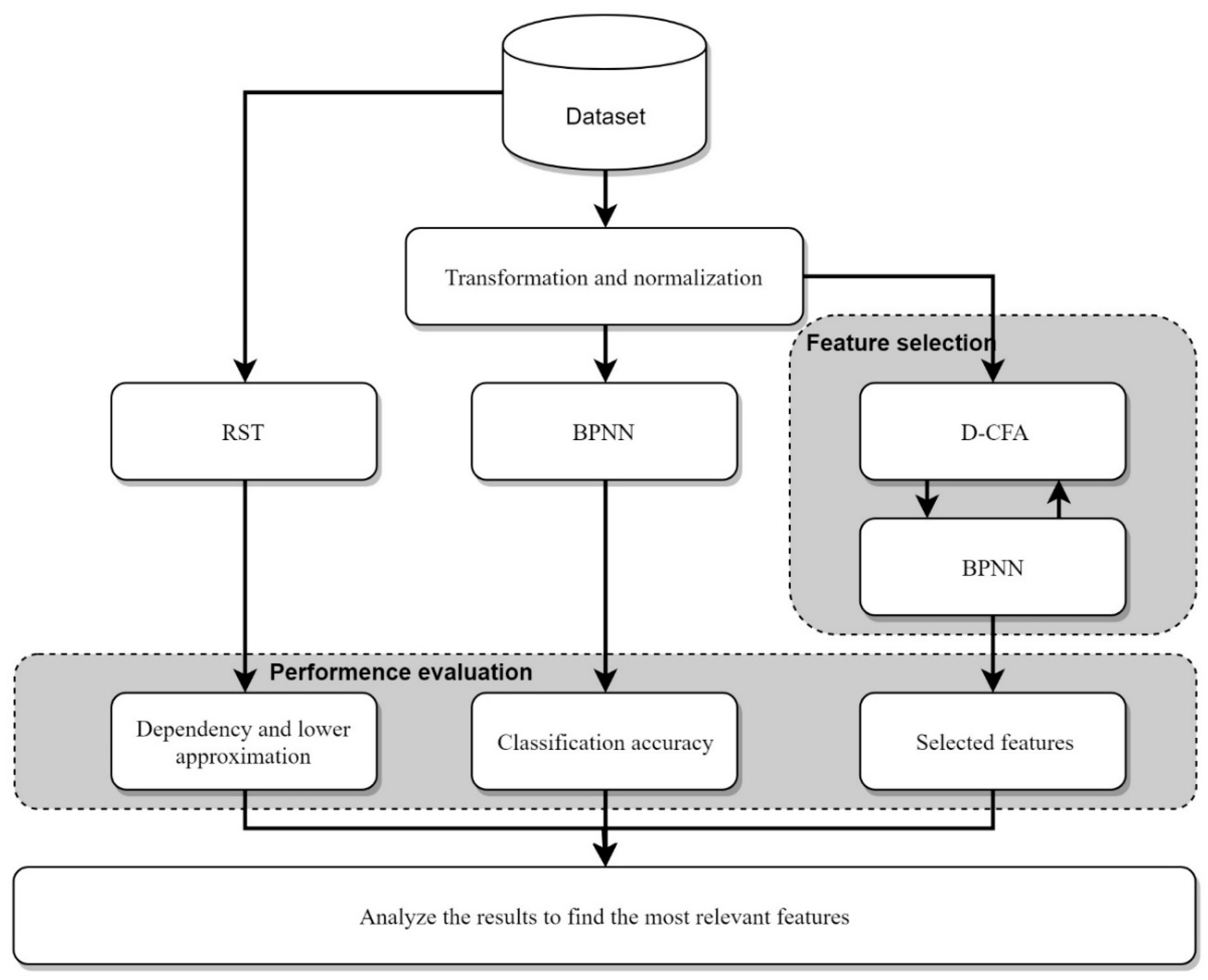 Datasets load dataset. Dataset картинка. Сегментация изображений. Этапы KDD- технологии. Dataset classification.