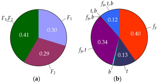 Symmetry Free Full Text From Probabilistic To Quantile Oriented Sensitivity Analysis New Indices Of Design Quantiles Html