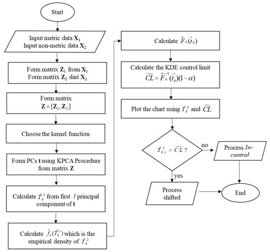 Symmetry | Free Full-Text | Multivariate Control Chart Based on Kernel ...